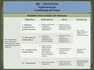 BSC – INICIATIVASImplementaçãoCoordenação de Postos