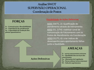 Análise SWOTSUPERVISÃO OPERACIONALCoordenação de PostosPossibilidade de Ações Defensivas:FORÇASS1 – Comunicação e ResolubilidadeS2 – Experiência da coordenaçãoS4 – Capacidade de Produção dos postos (quantitativo)AD01 (S4/T1, 2): Qualificação do atendimento através de treinamento.AD02 (S1, 2/T4): viabilizar canal decomunicação do Faturamento com osPostos de Atendimento via CoordenaçãoAD03 (S1/T5, 6): criar índices dedesempenho para apontamento falhasjunto a Qualidade.Ações DefensivasAMEAÇAST1 – novos concorrentes externosT2 – Qualidade dos serviços dos concorrentesT4 – Alterações da LegislaçãoT5 – Novas coletas (erros externos)T6 – Falta de suprimentos