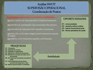 Análise SWOTSUPERVISÃO OPERACIONALCoordenação de PostosPossibilidade para anular ou minimizar debilidades:OPORTUNIDADESO1 – novos produtosO2 – aumento cultura curativaO3 – Inércia Concorrência localO4 – Novas operadoras de saúdeD01 (W1,2,4,5/O2,3,4): Elaboração POP’s e Programa Treinamento.D02 (W3/O2,3,4): Levantamento reais necessidades infra-estruturaD03 (W4,5/O2,3,4): Elaboração POP’s específico e treinamento.D04 (W2,6 /O1, 2,3,4): Alterar exigência perfil profissional e processode seleção.D05 (W8/O1, 2,3,4): Treinamento específico com fornecedor.DebilidadeFRAQUEZASW1 - Treinamento;W2 - Qualidade dos serviços;W3 - Instalações e equipamentos;W4 - Deficiência no trânsito de documentos;W5 - Deficiência no processo de coleta e envio das amostras;W6 - Alto rodízio das funcionárias nos postos de coleta;W7 - Cultura Organizacional não oferece autonomia de decisão para o setor.W8 - Sistema operacional falho e subutilizado