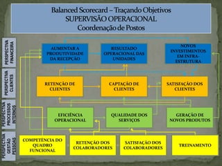 BalancedScorecard – Traçando ObjetivosSUPERVISÃO OPERACIONALCoordenação de PostosPERSPECTIVA FINANCEIRAAUMENTAR A PRODUTIVIDADE DA RECEPÇÃORESULTADO OPERACIONAL DAS UNIDADESNOVOS INVESTIMENTOS EM INFRA-ESTRUTURAPERSPECTIVA CLIENTESRETENÇÃO DE CLIENTESCAPTAÇÃO DE CLIENTESSATISFAÇÃO DOS CLIENTESPERSPECTIVA PROCESSOS INTERNOSEFICIÊNCIA OPERACIONALQUALIDADE DOS SERVIÇOSGERAÇÃO DE NOVOS PRODUTOSPERSPECTIVA GESTÃO PESSOASCOMPETÊNCIA DO QUADRO FUNCIONALSATISFAÇÃO DOS COLABORADORESRETENÇÃO DOS COLABORADORESTREINAMENTO