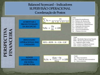 BalancedScorecard – Indicadores SUPERVISÃO OPERACIONALCoordenação de PostosOnde:Ta = tempo de atendimentoNc = Número de clientes/diaAa = Atendimento autorizaçãoAc  = Atendimento cadastramentoId   = Impressão documentosAcl = Atendimento coletaEa   = Erros de atendimentoNe   = Número de errosPERSPECTIVA FINANCEIRAAUMENTAR A PRODUTIVIDADE DA RECEPÇÃOOnde:ROL = Resultado Operacional líquidoROB = Receita Operacional Bruta Iv  = Impostos sobre vendasCdv = Custos e Despesas VariáveisCdf = Custos e Despesas FixasRESULTADO OPERACIONAL DAS UNIDADESROL = ROB – Iv – Cdv - CdfOnde:In = Itens necessáriosClin =  Check-list itens necessáriosIe = Itens existentesNOVOS INVESTIMENTOS EM INFRA-ESTRUTURA