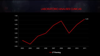 7,00

                                                                   6,25
6,00


5,00


4,00


3,00


2,00


1,00


0,00
       2003   2004   2005   2006   2007    2008   2009   2010   2011


                                   2º Fleming
 