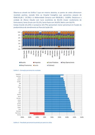 Observa‐se  atrav do  Gráfic 5  que  em maioria  absoluta,  os  postos  de  c
                 vés           co           m                                    coleta  oferecceram 
     tado  positiv exceção feita  ao  Hospital  Ev
result            vo,         o                         vangélico  q
                                                                   que  apresen  ntou  prejuíz de 
                                                                                              zo 
                 14,70%)  e  à  Maternidad Cariacica  com  R$630
R$48.555,06  (‐  1                          de                     0,00  (‐  19,89
                                                                                 9%).  Destacaa‐se  a 
unidaade  de  Afoonso  Cláudio com  lucr econômic de  40,1
                               o            ro          co         15%  (maior  recebiment de  to 
Partic
     culares); San
                 nta Úrsula coom 35,21%; S  Santa Paula c
                                                        com 34,62%; ; Matriz comm 36,67%.  
Camp Grande  (2
     po           21,22%)  e  La
                               aranjeiras  (2           esentam  menor  percentual  em  funç da 
                                            25,77%)  apre                                     ção 
predoominância de e atendimen nto ao Plano de Saúde VIX. 

         100%

           80%

           60%

           40%

           20%

             0%

          -20%
                                                      CEND




                                                                                                                                           Jaburuna
                                                                                                                                                      Jacaraípe


                                                                                                                                                                                 Jdim Penha




                                                                                                                                                                                                                                                                              Central
                                                                                                                                                                                                                                                                                        Guarapari
                                                                                                                          IBES
                                       Campo Grande


                                                             Climec
                                                                      Clin Sete


                                                                                                Gram Mater
                                                                                                             Hosp Evang


                                                                                                                                 Itaciba




                                                                                                                                                                                              Laranjeiras


                                                                                                                                                                                                                                Serra


                                                                                                                                                                                                                                                    Sta Ursula
                                                                                                                                                                                                                                                                 Vila Velha
                                                                                                                                                                  Jdim Camburi




                                                                                                                                                                                                                                        Sta Paula
                                                                                                                                                                                                             Matern Cariacica
                      Afonso Claudio




                                                                                  Posto Praia




                                                                                                                                                                                                                                                                 Vil V lh
                  Receita                                                         Impostos                                                        Custo
                                                                                                                                                      o Produtos                                                                   Desp Oper
                                                                                                                                                                                                                                           racionais
                  Desp Fin
                         nanceiras                                                Lucro                                                           Colun
                                                                                                                                                      nas1
                                                                                                                                                                                                                                                                                                     
Gráfico 5 ‐ Formação
                   o percentual do
                                 o resultado 

    Resu
       ultado Geral
     Cam Grande
       mpo
         Vila Velha
        Laranjeiras
       Gram Mater
             CEND
            Climec
          Clin Sete
              IBES
             Serra
            Itaciba
       Posto Praia
         Jaburuna
     Jd Camburi
      dim
         Jacaraípe
          Sta Paula
       Jdim Penha
         Sta Ursula
         Guarapari
           Central
     Afo Claudio
       onso
   Mater Cariacica
       rn
        Hosp Evang

                 -30,00%                              -20,00%                      -10,00%                                  0,00%                            10,,00%                                        20,00
                                                                                                                                                                                                                0%                                  30,00%                              40,00%          50,00%



Gráfico 6 – Resultado
                    o percentual do
                                  o período por p
                                                posto de coleta
                                                              a 
 