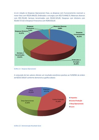 Já  em relação  às Despesas  O
     m           s           Operacionais Fixas,  as  despesas  com Funcionam
                                         s                        m          mento  reservvam  a 
maior fatia com RR$224.484,003; Ordenado os e encargo os com R$17 73.4448,73; M
                                                                              Materiais div
                                                                                          versos 
com  R$5.763,89;  Serviços  tterceirizados com  R$10
                                         s            02.325,85;  D
                                                                  Despesas  co diretoria com 
                                                                             om          a 
R$100.717,62 e D Despesas Financeiras comm R$48.656,6  64. 
  
                  Despesas                               Materiais Div
                                                                     versos
                Financeiras
                F                                             0,88%
    pesas Diretori 7,42%
 Desp            ia
      15,37%                                                                         Despessas 
                                                                                  Funcionam
                                                                                          mento
                                                                                      34,25%




   Seerviços 
 Terc
    ceirizados
    15,61%
    1
                                                                               Ordenados e
                                                                                         e 
                                                                                Encargos
                                                                                 26,46%
                                                                                                   
Gráfico 11 ‐ Despesas Operacionais
                                 s 

 
    njunção de t
A con          tais valores o
                            oferece um  resultado ec
                                                   conômico po
                                                             ositivo ao FL
                                                                         LEMING da o
                                                                                   ordem 
    $555.420,67 conforme demonstra o g
de R$                                  gráfico abaix
                                                   xo:  
 



                                             Im
                                              mpostos
                       Lucro
                                              10,57%
                      21,91%


                                                                              Im
                                                                               mpostos
                                                         ustos Produçã
                                                        Cu           ão
           Desp Operacionais                                41,66%            Custos Produçã
                                                                                           ão
                  ,86%
                25,
                                                                              Desp Operacio
                                                                              D           onais
                                                                              Lu
                                                                               ucro




                                                                                                   
Gráfico 12 ‐ Demonst
                   tração Resultad
                                 do Geral 
 