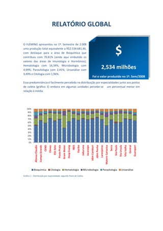 RE
                                                              ELATÓ
                                                                  ÓRIO G BAL 
                                                                       GLOB
 
 
     EMING  apre
O  FLE            esentou  no  1 Semestre de  2.008 
                               1º.         e 
uma  produção to
com  destaque  p
contr
                  otal equivaleente a R$2.53
                   para  a  área de  Bioquí
                               a 
     ribuiu  com  70,81%  (ain aqui  em
                               nda 
                                            34.681,46, 
                                           ímica  que 
                                          mbutido  os 
                                                                                                                                                                                                                               $
                                                                                                                                                                                                                               $ 
valores  das  área de  Imunologia  e  Ho
                   as                      ormônios); 
Hema atologia  co om  16,34%; Microbiolo
                                ;           ogia  com 
4,99% Parasitolo
     %;            ogia  com  2,,41%;  Uroan
                                           nálise  com 
                                                                                                                                                                                       2,534 m
                                                                                                                                                                                       2     milhõe
                                                                                                                                                                                                  es 
3,49%% e Citologiaa com 1,96%.  . 
                                                            Foi o valor produzido no 1º. Sem/2008
 
Essa predominância é facilme   ente percebida na distribbuição por es
                                                                    specialidades
                                                                                s junto aos p
                                                                                            postos 
de  co
     oleta  (gráfico 1)  embora em  algumas  unidades percebe‐se     um  perce
                   o            a                       s           e           entual  meno em 
                                                                                            or 
relaçã
     ão à média. 
 
 
 
    100
      0%
     90
      0%
     80
      0%
     70
      0%
     60
      0%
     50
      0%
     40
      0%
     30
      0%
     20
      0%
     10
      0%
      0%
      0
                                                                                                                                  Jaburuna
                                                                                                                        Itaciba




                                                                                                                                                                        Jdim Penha
                                                                                                                 IBES




                                                                                                                                                                                     Laranjeiras




                                                                                                                                                                                                                              Sta Paula
                              Campo Grande
                                             CEND




                                                                         Posto Praia




                                                                                                                                                                                                                                          Sta Ursula
                                                                                                                                                                                                                                                       Vila Velha
                                                                                       Gram Mater
             Afonso Claudio




                                                             Clin Sete




                                                                                                                                             Jacaraípe




                                                                                                                                                                                                                      Serra
                                                                                                                                                         Jdim Camburi




                                                                                                                                                                                                                                                                    Central
                                                                                                                                                                                                                                                                              Guarapari
                                                    Climec




                                                                                                                                                                                                   Matern Cariacica
                                                                                                    Hosp Evang
                                                                         P t P i




                                                                                                                                                                                          j




           Bioquímic
                   ca                                  Citologia                            Hematologia                              Micro
                                                                                                                                         obiologia                                          Parasitologia
                                                                                                                                                                                            P                                                   Uroanálise
                                                                                                                                                                                                                                                         e
                                                                                                                                                                                                                                                                                           
Gráfico
      o 1 ‐ Distribuição por especialidade
                                         e, segundo Posto
                                                        o de Coleta 
 
 
 
 
 
 
 
 
 