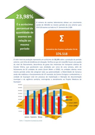 
 
 
 
    23,98% 
                                          O  número  de  exames  laboratoriais  obteve  um  crescimento 
    É o acréscimo                         saindo  de  303.692  no  mesmo  período  do  ano  anterior  para 
                                          376.518 exames ao todo no 1º. Semestre de 2.008.  
 
    percentual da 
    quantidade de 
 
 
 
 
 
     exames em 
      relação ao 
        mesmo 
                                                                            Σ
 
       período                                   Somatório dos Exames realizados foi de 
 
                                                                         376.518 
 
O valor total da produção representa um acréscimo de 35,13% sobre a produção do período 
anterior, com linha de tendência em elevação. Verifica‐se que em maio/08, houve uma queda 
do  nível  de  faturamento,  decorrência  da  greve  dos  motoristas  de  transporte  coletiva  da 
Grande  Vitória,  que  paralisaram  suas  atividades  por  cerca  de  uma  semana,  além  do 
fechamento  de  02  unidades  de  coleta  (Gram  Mater  e  CEND).  As  unidades  abertas  nesse 
mesmo  período  ainda  não  atingiram  toda  sua  potencialidade:  a  Maternidade  de  Cariacica 
ainda não viabilizou o funcionamento da UTI neonatal, do Centro Cirúrgico e ambulatórios; a 
unidade  de  Guarapari  está  em  processo  de  implantação  e  liberação  de  documentação 
municipal  e  da  vigilância  sanitária,  restringindo  o  atendimento  ao  Projeto  Medicina  de 
Guarapari. 
      500.000,00


      450.000,00


      400.000,00


      350.000,00


      300.000,00
                                                                                        2007
      250.000,00
                                                                                        2008
      200.000,00
                                                                                        Linear (2007)
      150.000,00
                                                                                        Linear (2008)
      100.000,00


       50.000,00


              -


                   Janeiro Fevereiro Março                Abril   Maio    Junho
                                                                                                         
        Gráfico 2 - Comparativo de produção por período
 