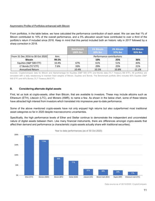 Asymmetric Profile of Portfolios enhanced with Bitcoin
From portfolios, in the table below, we have calculated the performance contribution of each asset. We can see that 1% of
Bitcoin contributed to 10% of the overall performance, and a 5% allocation would have contributed to over a third of the
portfolio’s return if included since 2016. Keep in mind that this period included both an historic rally in 2017 followed by a
sharp correction in 2018.
Sources: CryptoCompare data for Bitcoin and AlphaVantage for Equities (S&P 500 ETF) and Bonds data (TLT Treasury Bill ETF). All portfolios are
simulated with a daily rebalancing to maintain fixed weights of Bitcoin, Equities and Bonds. The Benchmark portfolio (Bm) includes 60% Equities (S&P
500 ETF) and 40% Bonds (TLT Treasury Bill ETF)
B. Considering alternate digital assets
First, let us look at crypto-assets, other than Bitcoin, that are available to investors. These may include altcoins such as
Ethereum (ETH), Litecoin (LTC), and Monero (XMR), to name a few. As shown in the below chart, some of these tokens
have attracted high interest from investors which translated into impressive year-to-date performance.
Some of the above mentioned crypto-assets have not only enjoyed high returns but also outperformed most traditional
asset categories so far in 2020 despite macroeconomic uncertainties.
Specifically, the high performance levels of Ether and Stellar continue to demonstrate the independent and uncorrelated
nature of digital assets between them. Like many financial instruments, there are differences amongst crypto-assets that
affect their demand and performance (a characteristic crypto-assets actually share with traditional securities).
Data source as of 30/10/2020: CryptoCompare
11
 