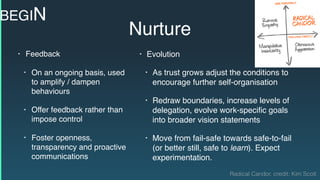 Nurture
• Feedback
• On an ongoing basis, used
to amplify / dampen
behaviours
• Offer feedback rather than
impose control
• Foster openness,
transparency and proactive
communications
• Evolution
• As trust grows adjust the conditions to
encourage further self-organisation
• Redraw boundaries, increase levels of
delegation, evolve work-speciﬁc goals
into broader vision statements
• Move from fail-safe towards safe-to-fail
(or better still, safe to learn). Expect
experimentation.
BEGIN
Radical Candor, credit: Kim Scott
 
