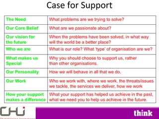 Case for Support
The Need            What problems are we trying to solve?
Our Core Belief     What are we passionate about?
Our vision for      When the problems have been solved, in what way
the future          will the world be a better place?
Who we are          What is our role? What ‘type’ of organisation are we?

What makes us       Why you should choose to support us, rather
Special             than other organisations.
Our Personality     How we will behave in all that we do.

Our Work            Who we work with, where we work, the threats/issues
                    we tackle, the services we deliver, how we work
How your support What your support has helped us achieve in the past,
makes a difference what we need you to help us achieve in the future.
 