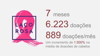 7 meses
6.223 doações
889 doações/mês
Um incremento de 1.500% na
média de doacões de cabelos
 
