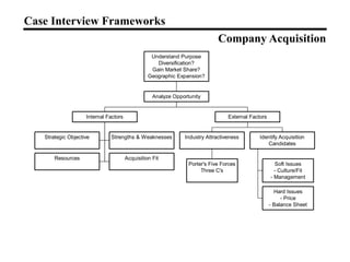 Consulting Case Frameworks Explained.pdf