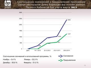 13
Соотношение скачиваний и предъявлений приложения
(Семья ресторанов Димы Борисова на основе данных
) 2013Личного Кабинета без учета марта
Скачивания
Предъявления
Соотношение скачиваний и использований программы, %:
Ноябрь – 0,4 % Январь – 53,3 %
Декабрь – 50,9 % Февраль – 51,5 %
 
