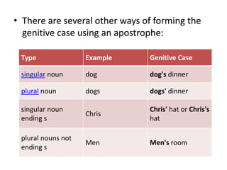 • There are several other ways of forming the
genitive case using an apostrophe:
Type Example Genitive Case
singular noun dog dog's dinner
plural noun dogs dogs' dinner
singular noun
ending s
Chris
Chris' hat or Chris's
hat
plural nouns not
ending s
Men Men's room
 