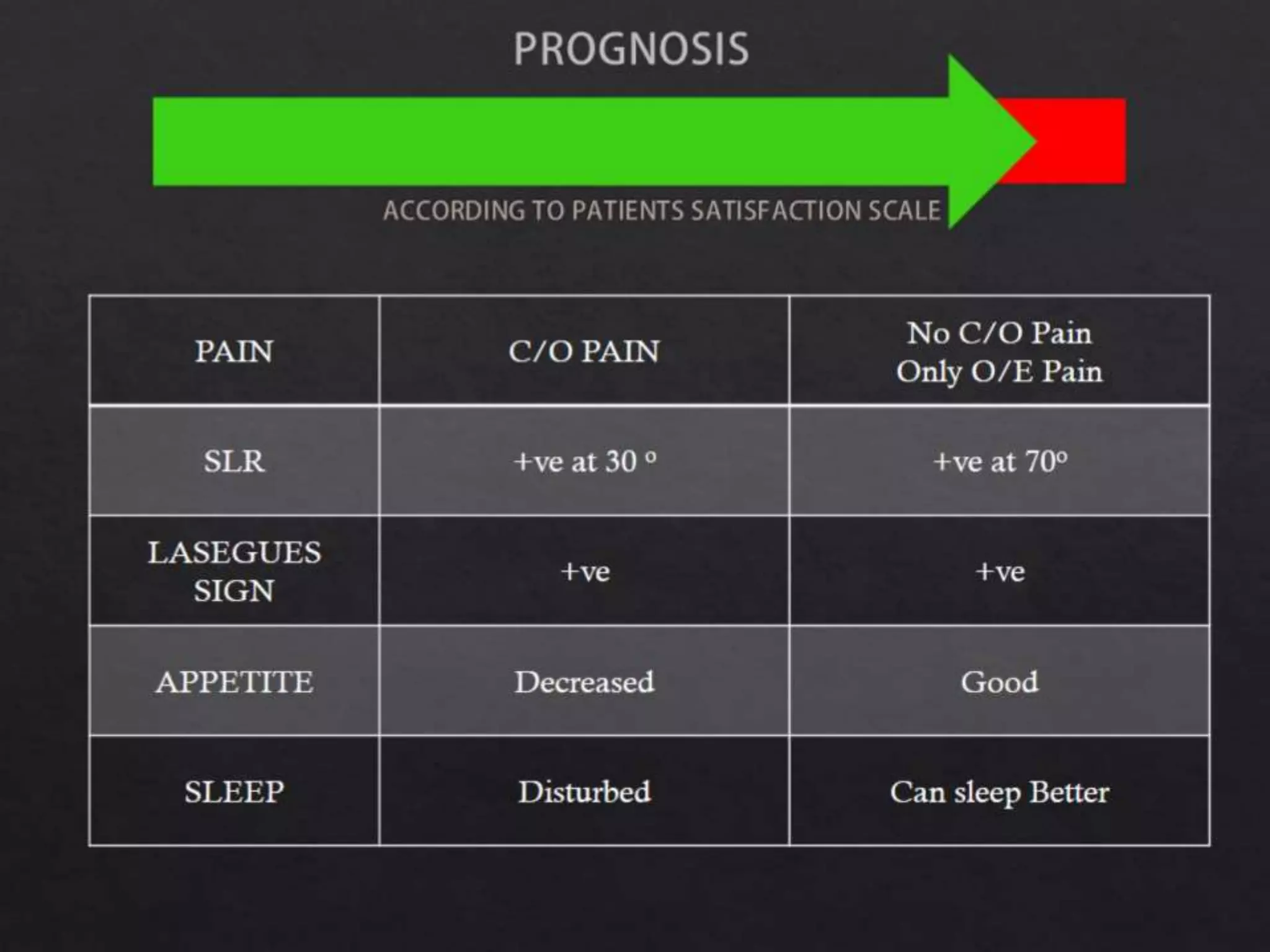PAIN C/O PAIN
No C/O Pain
Only O/E Pain
SLR +ve at 30 o +ve at 70o
LASEGUES
SIGN
+ve +ve
APPETITE Decreased Good
SLEEP Disturbed Can sleep Better