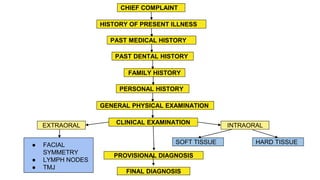 CHIEF COMPLAINT
HISTORY OF PRESENT ILLNESS
PAST MEDICAL HISTORY
PAST DENTAL HISTORY
FAMILY HISTORY
PERSONAL HISTORY
GENERAL PHYSICAL EXAMINATION
CLINICAL EXAMINATION INTRAORAL
EXTRAORAL
SOFT TISSUE HARD TISSUE
● FACIAL
SYMMETRY
● LYMPH NODES
● TMJ
PROVISIONAL DIAGNOSIS
FINAL DIAGNOSIS
 