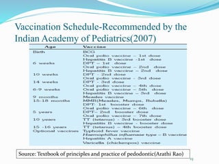 23
Vaccination Schedule-Recommended by the
Indian Academy of Pediatrics(2007)
Source: Textbook of principles and practice of pedodontic(Arathi Rao)
 