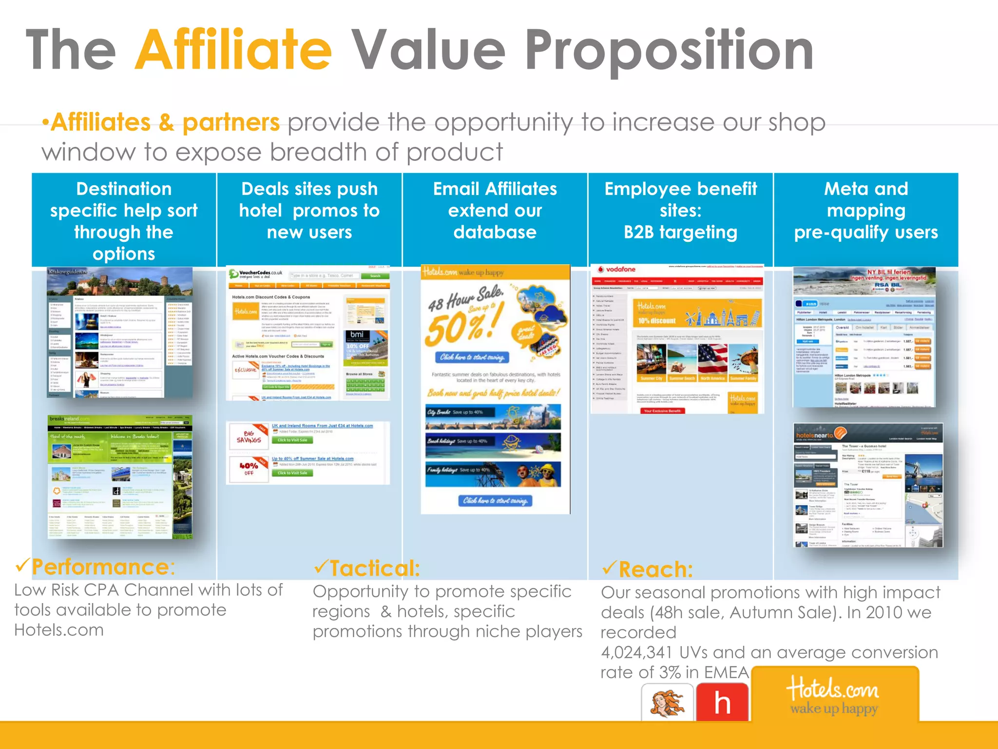 Destination
specific help sort
through the
options
Deals sites push
hotel promos to
new users
Email Affiliates
extend our
database
Employee benefit
sites:
B2B targeting
Meta and
mapping
pre-qualify users
The Affiliate Value Proposition
Performance:
Low Risk CPA Channel with lots of
tools available to promote
Hotels.com
Tactical:
Opportunity to promote specific
regions & hotels, specific
promotions through niche players
Reach:
Our seasonal promotions with high impact
deals (48h sale, Autumn Sale). In 2010 we
recorded
4,024,341 UVs and an average conversion
rate of 3% in EMEA
•Affiliates & partners provide the opportunity to increase our shop
window to expose breadth of product
 