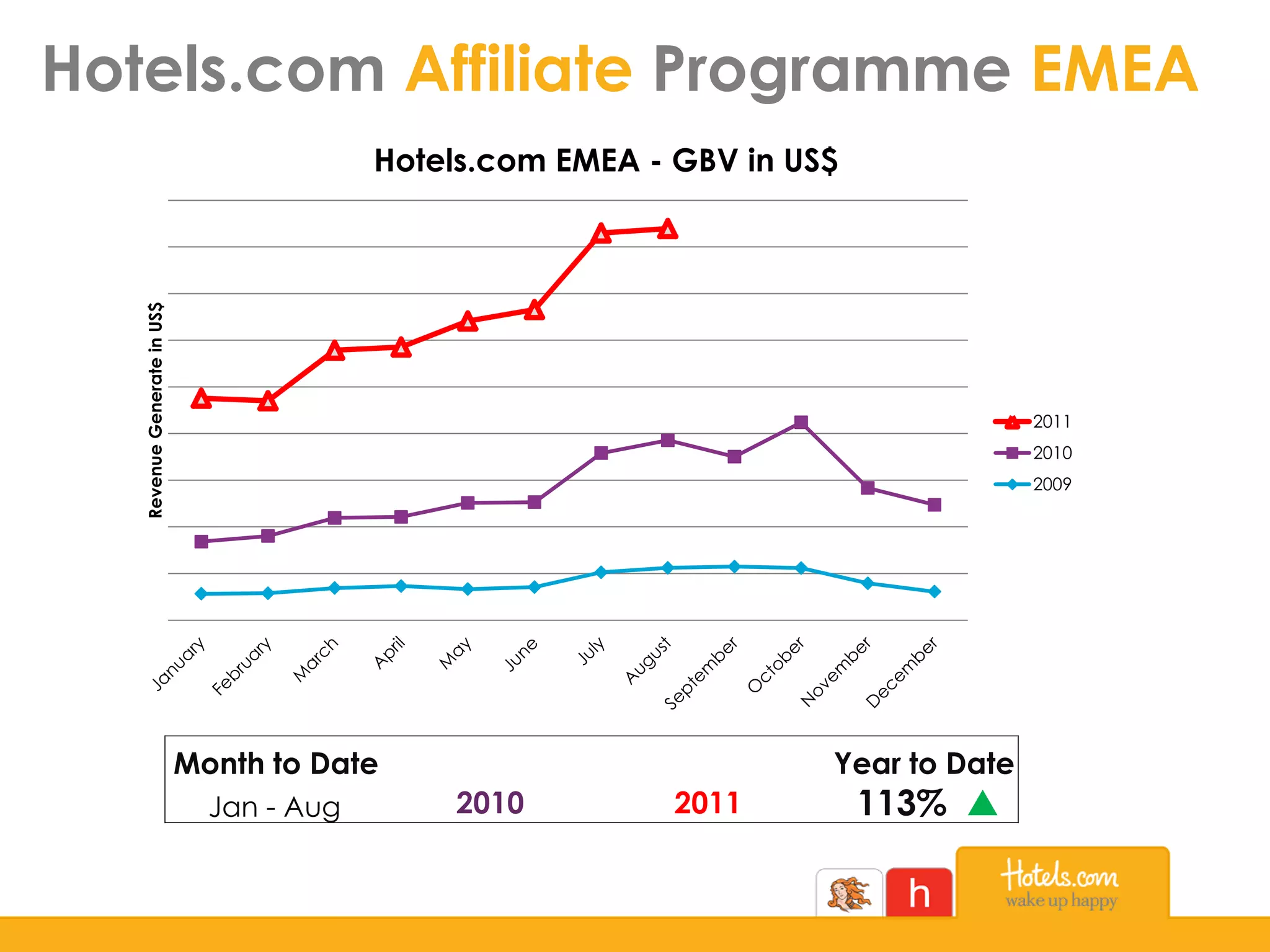 Hotels.com Affiliate Programme EMEA
RevenueGenerateinUS$
Hotels.com EMEA - GBV in US$
2011
2010
2009
Month to Date Year to Date
Jan - Aug 2010 2011 113% p
 