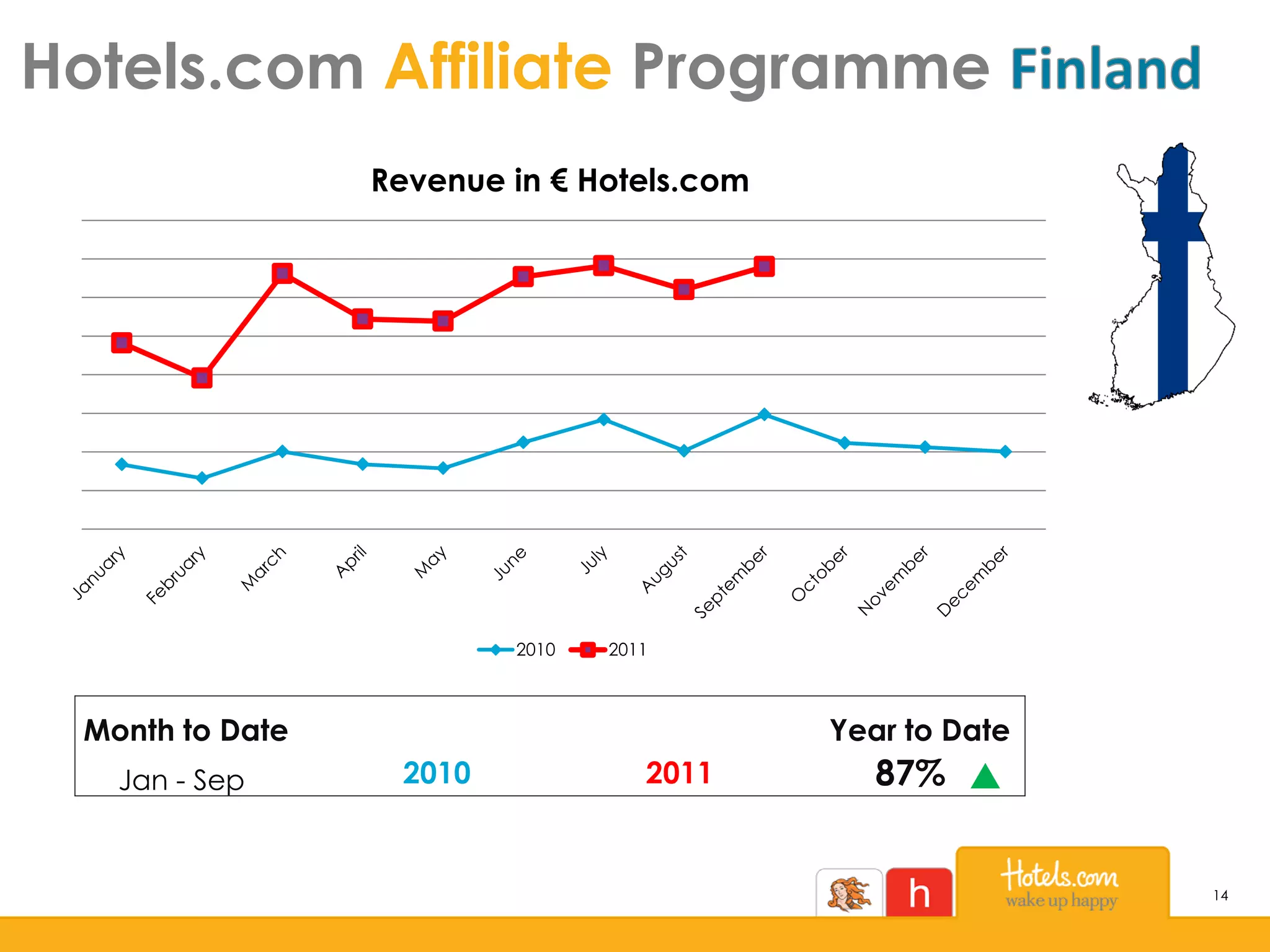 14
Hotels.com Affiliate Programme
Month to Date Year to Date
Jan - Sep 2010 2011 87% p
Revenue in € Hotels.com
2010 2011
 