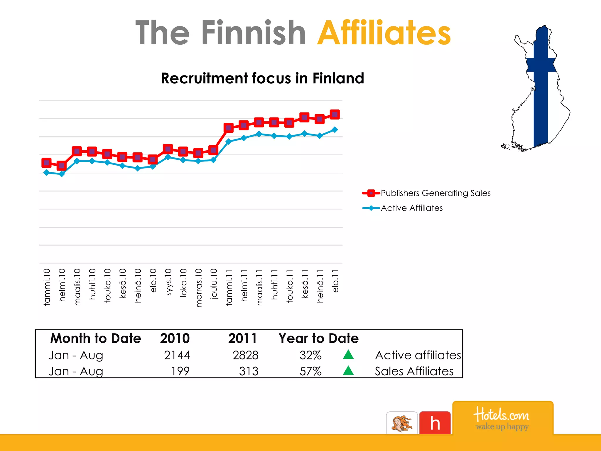 The Finnish Affiliatestammi.10
helmi.10
maalis.10
huhti.10
touko.10
kesä.10
heinä.10
elo.10
syys.10
loka.10
marras.10
joulu.10
tammi.11
helmi.11
maalis.11
huhti.11
touko.11
kesä.11
heinä.11
elo.11
Recruitment focus in Finland
Publishers Generating Sales
Active Affiliates
Month to Date 2010 2011 Year to Date
Jan - Aug 2144 2828 32% p Active affiliates
Jan - Aug 199 313 57% p Sales Affiliates
 