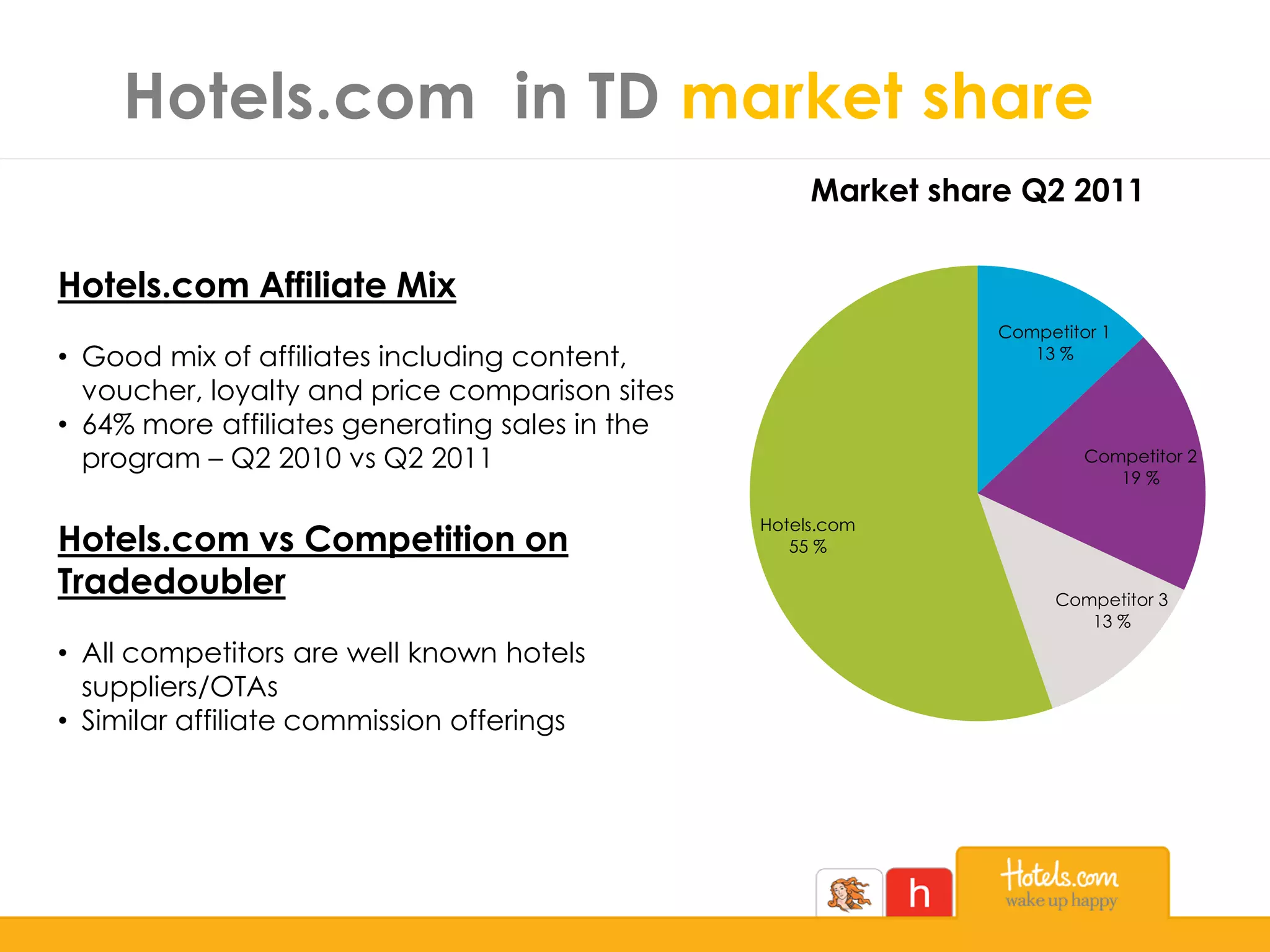 Hotels.com in TD market share
Hotels.com Affiliate Mix
• Good mix of affiliates including content,
voucher, loyalty and price comparison sites
• 64% more affiliates generating sales in the
program – Q2 2010 vs Q2 2011
Hotels.com vs Competition on
Tradedoubler
• All competitors are well known hotels
suppliers/OTAs
• Similar affiliate commission offerings
Competitor 1
13 %
Competitor 2
19 %
Competitor 3
13 %
Hotels.com
55 %
Market share Q2 2011
 