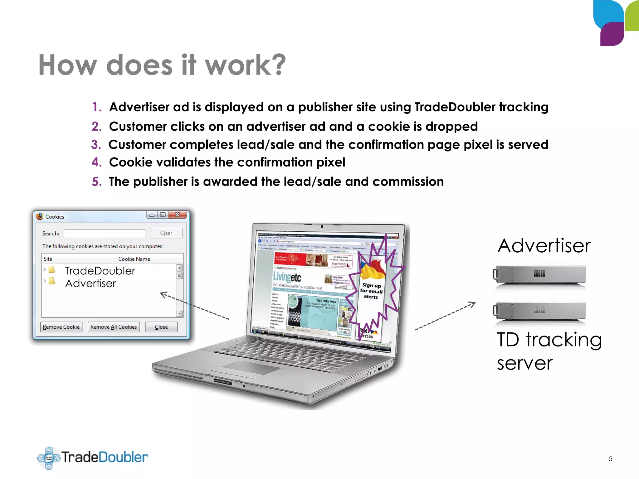 How does it work?
5
1. Advertiser ad is displayed on a publisher site using TradeDoubler tracking
2. Customer clicks on an advertiser ad and a cookie is dropped
3. Customer completes lead/sale and the confirmation page pixel is served
4. Cookie validates the confirmation pixel
5. The publisher is awarded the lead/sale and commission
TradeDoubler
Advertiser
TD tracking
server
Advertiser
 
