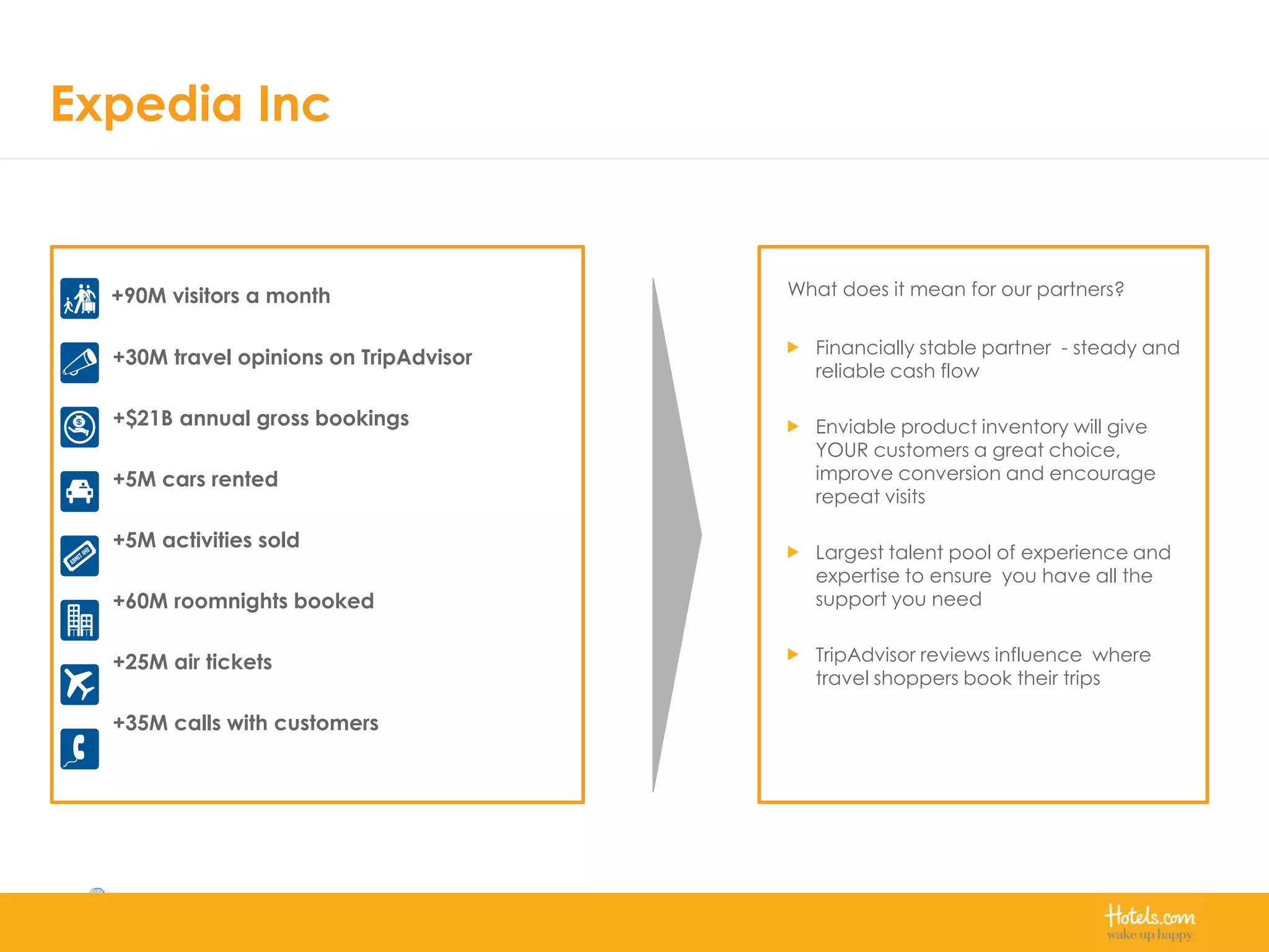 Expedia Inc
+90M visitors a month
+30M travel opinions on TripAdvisor
+$21B annual gross bookings
+5M cars rented
+5M activities sold
+60M roomnights booked
+25M air tickets
+35M calls with customers
What does it mean for our partners?
Financially stable partner - steady and
reliable cash flow
Enviable product inventory will give
YOUR customers a great choice,
improve conversion and encourage
repeat visits
Largest talent pool of experience and
expertise to ensure you have all the
support you need
TripAdvisor reviews influence where
travel shoppers book their trips
 