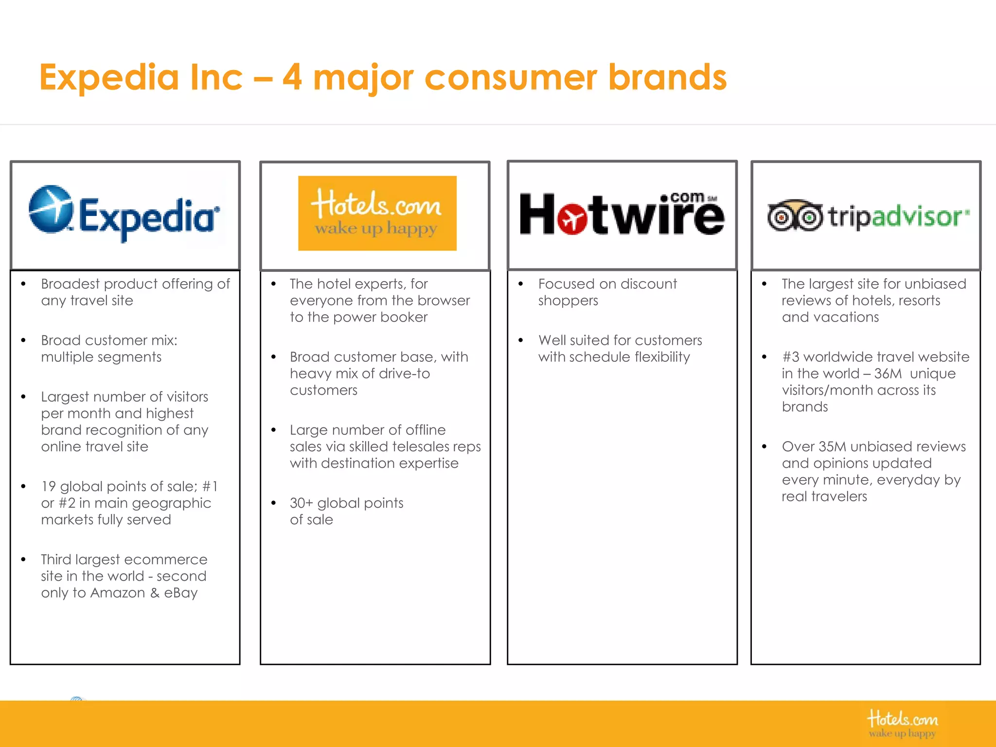 Expedia Inc – 4 major consumer brands
• Broadest product offering of
any travel site
• Broad customer mix:
multiple segments
• Largest number of visitors
per month and highest
brand recognition of any
online travel site
• 19 global points of sale; #1
or #2 in main geographic
markets fully served
• Third largest ecommerce
site in the world - second
only to Amazon & eBay
• The hotel experts, for
everyone from the browser
to the power booker
• Broad customer base, with
heavy mix of drive-to
customers
• Large number of offline
sales via skilled telesales reps
with destination expertise
• 30+ global points
of sale
• Focused on discount
shoppers
• Well suited for customers
with schedule flexibility
• The largest site for unbiased
reviews of hotels, resorts
and vacations
• #3 worldwide travel website
in the world – 36M unique
visitors/month across its
brands
• Over 35M unbiased reviews
and opinions updated
every minute, everyday by
real travelers
 
