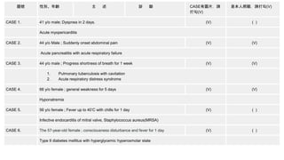 題號 性別、年齡 主 述 診 斷 CASE有圖片，請
打勾(V)
是本人照顧，請打勾(V)
CASE 1. 41 y/o male; Dyspnea in 2 days. (V) ( )
Acute myopericarditis
CASE 2. 44 y/o Male ; Suddenly onset abdominal pain (V) (V)
Acute pancreatitis with acute respiratory failure
CASE 3. 44 y/o male ; Progress shortness of breath for 1 week (V) (V)
1. Pulmonary tuberculosis with cavitation
2. Acute respiratory distress syndrome
CASE 4. 66 y/o female ; general weakness for 5 days (V) (V)
Hyponatremia
CASE 5. 56 y/o female ; Fever up to 40’C with chills for 1 day (V) ( )
Infective endocarditis of mitral valve, Staphylococcus aureus(MRSA)
CASE 6. The 57-year-old female ; consciousness disturbance and fever for 1 day (V) ( )
Type II diabetes mellitus with hyperglycemic hyperosmolar state
 