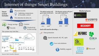 Internet of things: Smart Buildings
Smart
system
includes
Sources: Intel, Greenbiz, Memoori
Physical security
Lightning, temperature
& humidity control
Fire detection & safety etc.
The system may look like…
Energy savings
Security
Comfort
Productivity
& time saving
24,4%
2020
22,9
85
2014
The global market will
grow with CAGR 24,4%
$, bln.
79
10,9%
20202014
147
$, mln.
The Russian market will grow
less with CAGR 10,9%
And will need to develop…
Data protection
Speed channels: 4G, 5G, optic
Low cost solutions
Stability support
Market players
 