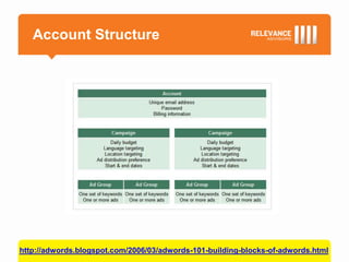 Account Structure




http://adwords.blogspot.com/2006/03/adwords-101-building-blocks-of-adwords.html
 