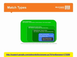 Match Types




http://support.google.com/adwords/bin/answer.py?hl=en&answer=175280
 