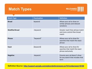 Match Types

Match Type                  Punctuation                  Definition
Broad                       keyword                      Allows your ad to show on
                                                         similar phrases and relevant
                                                         variations

Modified Broad              +keyword                     Greater reach than phrase match
                                                         and more control than broad
                                                         match

Phrase                      “keyword”                    Allows your ad to show for
                                                         searches that match the exact
                                                         phrase

Exact                       [keyword]                    Allows your ad to show for
                                                         searches that match the exact
                                                         phrase exclusively

Negative                    -keyword                     Ensures your ad doesn’t show
                                                         for any search that includes that
                                                         term


Definition Source: http://support.google.com/adwords/bin/answer.py?hl=en&answer=6100
 