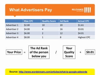 What Advertisers Pay

               Max CPC         Quality Score   Ad Rank        Actual CPC
Advertiser 1   $2.00           10              20             $1.61
Advertiser 2   $4.00           4               16             $3.01
Advertiser 3   $6.00           2               12             $4.01
Advertiser 4   $8.00           1               8              Highest CPC



                       The Ad Rank                   Your
 Your Price =          of the person       /        Quality    +      $0.01
                        below you                    Score



   Source: http://www.wordstream.com/articles/what-is-google-adwords
 