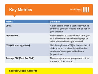 Key Metrics

Metric                         Definition
Clicks                         A click occurs when a user sees your ad
                               and clicks your ad, leading him or her to
                               your website.
Impressions                    An impression is counted each time your
                               ad is shown on a search result page or
                               other site on the Google Network.
CTR (Clickthrough Rate)        Clickthrough rate (CTR) is the number of
                               clicks your ad receives divided by the
                               number of times your ad is shown
                               (impressions).
Average CPC (Cost Per Click)   The average amount you pay each time
                               someone clicks your ad.


   Source: Google AdWords
 
