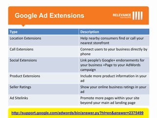 Google Ad Extensions

Type                                Description
Location Extensions                 Help nearby consumers find or call your
                                    nearest storefront
Call Extensions                     Connect users to your business directly by
                                    phone
Social Extensions                   Link people’s Google+ endorsements for
                                    your business +Page to your AdWords
                                    campaign
Product Extensions                  Include more product information in your
                                    ad
Seller Ratings                      Show your online business ratings in your
                                    ad
Ad Sitelinks                        Promote more pages within your site
                                    beyond your main ad landing page

 http://support.google.com/adwords/bin/answer.py?hl=en&answer=2375499
 
