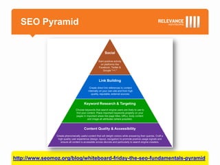 SEO Pyramid




http://www.seomoz.org/blog/whiteboard-friday-the-seo-fundamentals-pyramid
 