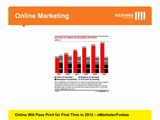 Online Marketing




Online Will Pass Print for First Time in 2012 – eMarketer/Forbes
 