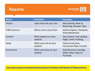 Reports

Metric                             Definition                         Examples
Visitors                           Users that visit your site         Map Overlay, New vs.
                                                                      Returning, Browser Type
Traffic Sources                    Where users come from              Search Engines, Facebook,
                                                                      Direct/Bookmark
Content                            What appears on your               Top Content, Top Landing
                                   website                            Pages, Event Tracking
Goals                              What users do on your              Total Conversions,
                                   website                            Conversion Rate, Funnels
Ecommerce                          What users buy on your             Total Revenue, Average
                                   website                            Order Value, Days to
                                                                      Purchase



 http://support.google.com/googleanalytics/bin/static.py?hl=en&topic=19781&guide=19779&page=guide.cs
 