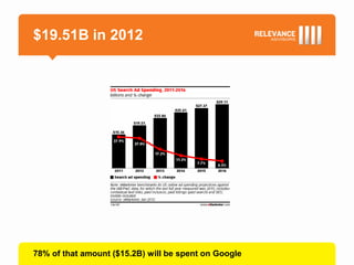 $19.51B in 2012




78% of that amount ($15.2B) will be spent on Google
 