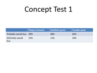 Concept Test 1
Plaque remover Healthier gums Trouble spots
Probably would buy 69% 68% 66%
Definitely would
buy
15% 15% 10%
 