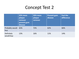 Concept Test 2
35% more
plaque
remover
prevent gum
disease
35% more
plaque
remover
Prevent gum
disease
Feel the
difference
Probably would
buy
63% 72% 62% 66%
Definitely
would buy
13% 16% 11% 14%
 