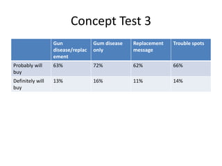 Concept Test 3
Gun
disease/replac
ement
Gum disease
only
Replacement
message
Trouble spots
Probably will
buy
63% 72% 62% 66%
Definitely will
buy
13% 16% 11% 14%
 