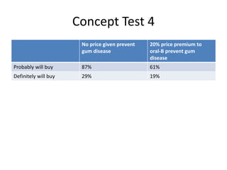 Concept Test 4
No price given prevent
gum disease
20% price premium to
oral-B prevent gum
disease
Probably will buy 87% 61%
Definitely will buy 29% 19%
 