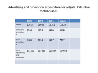 Advertising and promotion expenditure for colgate Palmolive
toothbrushes.
1989 1990 1991 1992E
media $3667 $6988 $8761 $9623
Consumer
promotion
s
4541 5893 5286 6978
Trade
promotion
s
3485 4134 6287 7457
Total
advertising
and
promotion
$11693 $17015 $20334 $24058
 