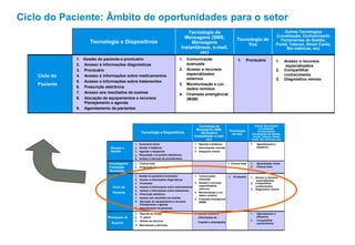 1. Scheduling and
dispatching
2. Knowledge sharing
3. W-LAN access to
intranet
1. Scheduling and
dispatching
1. Mobile leaning
2. Clinical trials
1. Access to Specialist
resources and external
parties
2. Knowledge sharing
3. Remote diagnostics
Outras Tecnologias
(Localização,
Conhecimento
Ferramentas de Gestão,
Portal, Telecon, Smart
Cards, Bio-métricas, etc)
1. Access to hospital
and employee info
1. Time reporting
2. IT-admin
3. Asset management
4. Inventorymanagement
5. Service and maintenance
1. Mobile reporting
2. Approval
management
3. Dispatching
1. Mobile scorecard
Approval management
Scheduling and dispatching
Electronic ordering and inventory
5. Access to procedure handbooks
1. Clinical
trials
1. Clinical trials
2. Perform quality checks
1. Patient
Journal
reporting
1. Advanced
communication
2. Access to Specialist
resources and
external parties
3. Remotepatient
care/monitoring
4. Emergency call
(M2M)
1. Patient management and history tracking
2. Access to diagnostic info
3. Patient Journal reporting
4. Access to drug info
5. Access to treatment info
6. ePrescription
7. Access to lab results/reports
8. Resource and equipment allocation,
planning, and scheduling
9. Patient scheduling
Tecnologia
de Voz
Tecnologia de
Mensagens (SMS,
Mensagens
Instantãneas, e-mail,
etc)
Tecnologia e Dispositivos
1. Agendamento e
despacho
2. Compartilhar
conhecimento
3.
-
Acesso remoto a
intranet
1. Agendamento e
despacho
1. Aprendizado móvel
2. Clinical trials
1. Acesso a recursos
especializados
2. Compartilhar
conhecimento
3. Diagnóstico remoto
1. Acesso remoto a
informações do
hospital e empregados
1. Reporte de Tempo
2. IT -admin
3. Gestão de recursos
4. Manutenção e Serviços
Processos de
Suporte
1. Reporte à distância
2. Autorizações remotas
3. Despacho remoto
1. Scorecard móvel
Gestão à distância
Agendar e despachar
Requisição e inventário eletrônicos
5. Acesso a manuais de procedimento
Direção e
Gestão
1. Clinical trials1. Clinical trials
2. Programas de qualidade
Investigação
Formação
Qualidade
1. Prontuário1. Comunicação
avançada
2. Acesso a recursos
especializados
externos
3. Monitorização e cui-
dados remotos
4. Chamada emergêncial
(M2M)
1. Gestão do paciente e prontuário
2. Acesso à informações diagnósticas
3. Prontuário
4. Acesso à informações sobre medicamentos
5. Acesso a informações sobre tratamentos
6. Prescrição eletrônica
7. Acesso aos resultados de exames
8. Alocação de equipamentos e recursos
Planejamento e agenda
9. Agendamento de pacientes
Ciclo do
Paciente
2.
3.
4.
1. Scheduling and
dispatching
2. Knowledge sharing
3. W-LAN access to
intranet
1. Scheduling and
dispatching
1. Mobile leaning
2. Clinical trials
1. Access to Specialist
resources and external
parties
2. Knowledge sharing
3. Remote diagnostics
Outras Tecnologias
(Localização,
Conhecimento
Ferramentas de Gestão,
Portal, Telecon, Smart
Cards, Bio-métricas, etc)
1. Access to hospital
and employee info
1. Time reporting
2. IT-admin
3. Asset management
4. Inventorymanagement
5. Service and maintenance
1. Mobile reporting
2. Approval
management
3. Dispatching
1. Mobile scorecard
Approval management
Scheduling and dispatching
Electronic ordering and inventory
5. Access to procedure handbooks
1. Clinical
trials
1. Clinical trials
2. Perform quality checks
1. Patient
Journal
reporting
1. Advanced
communication
2. Access to Specialist
resources and
external parties
3. Remotepatient
care/monitoring
4. Emergency call
(M2M)
1. Patient management and history tracking
2. Access to diagnostic info
3. Patient Journal reporting
4. Access to drug info
5. Access to treatment info
6. ePrescription
7. Access to lab results/reports
8. Resource and equipment allocation,
planning, and scheduling
9. Patient scheduling
Tecnologia
de Voz
Tecnologia de
Mensagens (SMS,
Mensagens
Instantãneas, e-mail,
etc)
Tecnologia e Dispositivos
1. Agendamento e
despacho
2. Compartilhar
conhecimento
3.
-
Acesso remoto a
intranet
1. Agendamento e
despacho
1. Aprendizado móvel
2. Clinical trials
1. Acesso a recursos
especializados
2. Compartilhar
conhecimento
3. Diagnóstico remoto
1. Acesso remoto a
informações do
hospital e empregados
1. Reporte de Tempo
2. IT -admin
3. Gestão de recursos
4. Manutenção e Serviços
Processos de
Suporte
1. Reporte à distância
2. Autorizações remotas
3. Despacho remoto
1. Scorecard móvel
Gestão à distância
Agendar e despachar
Requisição e inventário eletrônicos
5. Acesso a manuais de procedimento
Direção e
Gestão
1. Clinical trials1. Clinical trials
2. Programas de qualidade
Investigação
Formação
Qualidade
1. Prontuário1. Comunicação
avançada
2. Acesso a recursos
especializados
externos
3. Monitorização e cui-
dados remotos
4. Chamada emergêncial
(M2M)
1. Gestão do paciente e prontuário
2. Acesso à informações diagnósticas
3. Prontuário
4. Acesso à informações sobre medicamentos
5. Acesso a informações sobre tratamentos
6. Prescrição eletrônica
7. Acesso aos resultados de exames
8. Alocação de equipamentos e recursos
Planejamento e agenda
9. Agendamento de pacientes
Ciclo do
Paciente
2.
3.
4.
Ciclo do Paciente: Âmbito de oportunidades para o setor
1. Scheduling and
dispatching
2. Knowledge sharing
3. W-LAN access to
intranet
1. Scheduling and
dispatching
1. Mobile leaning
2. Clinical trials
1. Access to Specialist
resources and external
parties
2. Knowledge sharing
3. Remote diagnostics
Outras Tecnologias
(Localização, Conhecimento
Ferramentas de Gestão,
Portal, Telecon, Smart Cards,
Bio-métricas, etc)
1. Access to hospital
and employee info
1. Time reporting
2. IT-admin
3. Asset management
4. Inventory management
5. Service and maintenance
1. Mobile reporting
2. Approval
management
3. Dispatching
1. Mobile scorecard
Approval management
Scheduling and dispatching
Electronic ordering and inventory
5. Access to procedure handbooks
1. Clinical
trials
1. Clinical trials
2. Perform quality checks
1. Patient
Journal
reporting
1. Advanced
communication
2. Access to Specialist
resources and
external parties
3. Remote patient
care/monitoring
4. Emergency call
(M2M)
1. Patient management and history tracking
2. Access to diagnostic info
3. Patient Journal reporting
4. Access to drug info
5. Access to treatment info
6. ePrescription
7. Access to lab results/reports
8. Resource and equipment allocation,
planning, and scheduling
9. Patient scheduling
Tecnologia de
Voz
Tecnologia de
Mensagens (SMS,
Mensagens
Instantãneas, e-mail,
etc)
Tecnologia e Dispositivos
1. Agendamento e
despacho
2. Compartilhar
conhecimento
3.
-
Acesso remoto a
intranet
1. Agendamento e
despacho
1. Aprendizado móvel
2. Clinical trials
1. Acesso a recursos
especializados
2. Compartilhar
conhecimento
3. Diagnóstico remoto
1. Acesso remoto a
informações do
hospital e empregados
1. Reporte de Tempo
2. IT -admin
3. Gestão de recursos
4. Manutenção e Serviços
Processos de
Suporte
1. Reporte à distância
2. Autorizações remotas
3. Despacho remoto
1. Scorecard móvel
Gestão à distância
Agendar e despachar
Requisição e inventário eletrônicos
5. Acesso a manuais de procedimento
Direção e
Gestão
1. Clinical trials1. Clinical trials
2. Programas de qualidade
Investigação
Formação
Qualidade
1. Prontuário1. Comunicação
avançada
2. Acesso a recursos
especializados
externos
3. Monitorização e cui-
dados remotos
4. Chamada emergêncial
(M2M)
1. Gestão do paciente e prontuário
2. Acesso à informações diagnósticas
3. Prontuário
4. Acesso à informações sobre medicamentos
5. Acesso a informações sobre tratamentos
6. Prescrição eletrônica
7. Acesso aos resultados de exames
8. Alocação de equipamentos e recursos
Planejamento e agenda
9. Agendamento de pacientes
Ciclo do
Paciente
2.
3.
4.
1. Scheduling and
dispatching
2. Knowledge sharing
3. W-LAN access to
intranet
1. Scheduling and
dispatching
1. Mobile leaning
2. Clinical trials
1. Access to Specialist
resources and external
parties
2. Knowledge sharing
3. Remote diagnostics
Outras Tecnologias
(Localização, Conhecimento
Ferramentas de Gestão,
Portal, Telecon, Smart Cards,
Bio-métricas, etc)
1. Access to hospital
and employee info
1. Time reporting
2. IT-admin
3. Asset management
4. Inventory management
5. Service and maintenance
1. Mobile reporting
2. Approval
management
3. Dispatching
1. Mobile scorecard
Approval management
Scheduling and dispatching
Electronic ordering and inventory
5. Access to procedure handbooks
1. Clinical
trials
1. Clinical trials
2. Perform quality checks
1. Patient
Journal
reporting
1. Advanced
communication
2. Access to Specialist
resources and
external parties
3. Remote patient
care/monitoring
4. Emergency call
(M2M)
1. Patient management and history tracking
2. Access to diagnostic info
3. Patient Journal reporting
4. Access to drug info
5. Access to treatment info
6. ePrescription
7. Access to lab results/reports
8. Resource and equipment allocation,
planning, and scheduling
9. Patient scheduling
Tecnologia de
Voz
Tecnologia de
Mensagens (SMS,
Mensagens
Instantãneas, e-mail,
etc)
Tecnologia e Dispositivos
1. Agendamento e
despacho
2. Compartilhar
conhecimento
3.
-
Acesso remoto a
intranet
1. Agendamento e
despacho
1. Aprendizado móvel
2. Clinical trials
1. Acesso a recursos
especializados
2. Compartilhar
conhecimento
3. Diagnóstico remoto
1. Acesso remoto a
informações do
hospital e empregados
1. Reporte de Tempo
2. IT -admin
3. Gestão de recursos
4. Manutenção e Serviços
Processos de
Suporte
1. Reporte à distância
2. Autorizações remotas
3. Despacho remoto
1. Scorecard móvel
Gestão à distância
Agendar e despachar
Requisição e inventário eletrônicos
5. Acesso a manuais de procedimento
Direção e
Gestão
1. Clinical trials1. Clinical trials
2. Programas de qualidade
Investigação
Formação
Qualidade
1. Prontuário1. Comunicação
avançada
2. Acesso a recursos
especializados
externos
3. Monitorização e cui-
dados remotos
4. Chamada emergêncial
(M2M)
1. Gestão do paciente e prontuário
2. Acesso à informações diagnósticas
3. Prontuário
4. Acesso à informações sobre medicamentos
5. Acesso a informações sobre tratamentos
6. Prescrição eletrônica
7. Acesso aos resultados de exames
8. Alocação de equipamentos e recursos
Planejamento e agenda
9. Agendamento de pacientes
Ciclo do
Paciente
2.
3.
4.
1. Scheduling and
dispatching
2. Knowledge sharing
3. W-LAN access to
intranet
1. Scheduling and
dispatching
1. Mobile leaning
2. Clinical trials
1. Access to Specialist
resources and external
parties
2. Knowledge sharing
3. Remote diagnostics
Bio-métricas, etc)
1. Access to hospital
and employee info
1. Time reporting
2. IT-admin
3. Asset management
4. Inventory management
5. Service and maintenance
1. Mobile reporting
2. Approval
management
3. Dispatching
1. Mobile scorecard
Approval management
Scheduling and dispatching
Electronic ordering and inventory
5. Access to procedure handbooks
1. Clinical
trials
1. Clinical trials
2. Perform quality checks
1. Patient
Journal
reporting
1. Advanced
communication
2. Access to Specialist
resources and
external parties
3. Remote patient
care/monitoring
4. Emergency call
(M2M)
1. Patient management and history tracking
2. Access to diagnostic info
3. Patient Journal reporting
4. Access to drug info
5. Access to treatment info
6. ePrescription
7. Access to lab results/reports
8. Resource and equipment allocation,
planning, and scheduling
9. Patient scheduling
etc)
1. Agendamento e
despacho
2. Compartilhar
conhecimento
3.
-
Acesso remoto a
intranet
1. Agendamento e
despacho
1. Aprendizado móvel
2. Clinical trials
1. Acesso a recursos
especializados
2. Compartilhar
conhecimento
3. Diagnóstico remoto
1. Acesso remoto a
informações do
hospital e empregados
1. Reporte de Tempo
2. IT -admin
3. Gestão de recursos
4. Manutenção e Serviços
Processos de
Suporte
1. Reporte à distância
2. Autorizações remotas
3. Despacho remoto
1. Scorecard móvel
Gestão à distância
Agendar e despachar
Requisição e inventário eletrônicos
5. Acesso a manuais de procedimento
Direção e
Gestão
1. Clinical trials1. Clinical trials
2. Programas de qualidade
Investigação
Formação
Qualidade
1. Prontuário1. Comunicação
avançada
2. Acesso a recursos
especializados
externos
3. Monitorização e cui-
dados remotos
4. Chamada emergêncial
(M2M)
1. Gestão do paciente e prontuário
2. Acesso à informações diagnósticas
3. Prontuário
4. Acesso à informações sobre medicamentos
5. Acesso a informações sobre tratamentos
6. Prescrição eletrônica
7. Acesso aos resultados de exames
8. Alocação de equipamentos e recursos
Planejamento e agenda
9. Agendamento de pacientes
Ciclo do
Paciente
2.
3.
4.
1. Scheduling and
dispatching
2. Knowledge sharing
3. W-LAN access to
intranet
1. Scheduling and
dispatching
1. Mobile leaning
2. Clinical trials
1. Access to Specialist
resources and external
parties
2. Knowledge sharing
3. Remote diagnostics
Bio-métricas, etc)
1. Access to hospital
and employee info
1. Time reporting
2. IT-admin
3. Asset management
4. Inventory management
5. Service and maintenance
1. Mobile reporting
2. Approval
management
3. Dispatching
1. Mobile scorecard
Approval management
Scheduling and dispatching
Electronic ordering and inventory
5. Access to procedure handbooks
1. Clinical
trials
1. Clinical trials
2. Perform quality checks
1. Patient
Journal
reporting
1. Advanced
communication
2. Access to Specialist
resources and
external parties
3. Remote patient
care/monitoring
4. Emergency call
(M2M)
1. Patient management and history tracking
2. Access to diagnostic info
3. Patient Journal reporting
4. Access to drug info
5. Access to treatment info
6. ePrescription
7. Access to lab results/reports
8. Resource and equipment allocation,
planning, and scheduling
9. Patient scheduling
etc)
1. Agendamento e
despacho
2. Compartilhar
conhecimento
3.
-
Acesso remoto a
intranet
1. Agendamento e
despacho
1. Aprendizado móvel
2. Clinical trials
1. Acesso a recursos
especializados
2. Compartilhar
conhecimento
3. Diagnóstico remoto
1. Acesso remoto a
informações do
hospital e empregados
1. Reporte de Tempo
2. IT -admin
3. Gestão de recursos
4. Manutenção e Serviços
Processos de
Suporte
1. Reporte à distância
2. Autorizações remotas
3. Despacho remoto
1. Scorecard móvel
Gestão à distância
Agendar e despachar
Requisição e inventário eletrônicos
5. Acesso a manuais de procedimento
Direção e
Gestão
1. Clinical trials1. Clinical trials
2. Programas de qualidade
Investigação
Formação
Qualidade
1. Prontuário1. Comunicação
avançada
2. Acesso a recursos
especializados
externos
3. Monitorização e cui-
dados remotos
4. Chamada emergêncial
(M2M)
1. Gestão do paciente e prontuário
2. Acesso à informações diagnósticas
3. Prontuário
4. Acesso à informações sobre medicamentos
5. Acesso a informações sobre tratamentos
6. Prescrição eletrônica
7. Acesso aos resultados de exames
8. Alocação de equipamentos e recursos
Planejamento e agenda
9. Agendamento de pacientes
Ciclo do
Paciente
2.
3.
4.
 