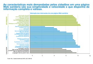 As características mais demandadas pelos cidadãos em uma página
Web sanitária são sua simplicidade e velocidade e que disponha de
informação completa e valiosa.
Fonte: Rev. Calidad Asistencial 2005; 20(7):385-90
LINGUAGEMINFORMAÇÃOFORMATO
10
Linguagem técnica porém clara
Não se abuse de tecnicismos
Existência de um esquema introdutório
Não se fale em primeira pessoa
Linguagem científica
Simplicidade para navegar
Velocidade da navegação
Estrutura cuidada
Que funcionem os links
Facilidades para downloads
Imagens
Agradável à visita
Aparência profissional
Valoração dos internautas de uma página Web sanitária
0 2 4 6 8
Fotos
Links
Existência de esquemas
Desenho agradável
Inexistência de propaganda
Apresentação da página
Mapa do site web
Banners que não distraiam
Cores Chamativas
Animação
Existência de chat
Banners que entretenham
Informação completa
Informação valiosa
Destaque a informação mais relevante
Informação necessária
Informação precisa
Boa acessibilidade da página
Coerência entre assuntos
Interesse do tema
Informação não repetitiva
Informação atraente
 