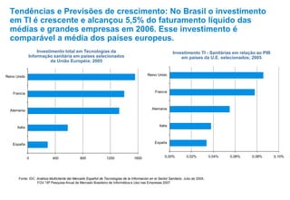 Tendências e Previsões de crescimento: No Brasil o investimento
em TI é crescente e alcançou 5,5% do faturamento líquido das
médias e grandes empresas em 2006. Esse investimento é
comparável a média dos países europeus.
Fonte: IDC. Análisis Multicliente del Mercado Español de Tecnologías de la Información en el Sector Sanitario. Julio de 2005.
FGV 18ª Pesquisa Anual de Mercado Brasileiro de Informática e Uso nas Empresas 2007
Investimento total em Tecnologias da
Informação sanitária em países selecionados
da União Européia; 2005
Investimento TI - Sanitárias em relação ao PIB
em países da U.E. selecionados; 2005
0 400 800 1200 1600
España
Italia
Alemania
Francia
Reino Unido
0,00% 0,02% 0,04% 0,06% 0,08% 0,10%
España
Italia
Alemania
Francia
Reino Unido
 