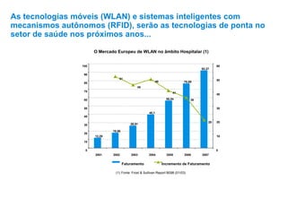 As tecnologias móveis (WLAN) e sistemas inteligentes com
mecanismos autônomos (RFID), serão as tecnologias de ponta no
setor de saúde nos próximos anos...
(1) Fonte: Frost & Sullivan Report B098 (01/03)
O Mercado Europeu de WLAN no âmbito Hospitalar (1)
12,29
18,56
26,91
40,1
56,54
76,89
92,27
51
45
49
41
36
20
0
10
20
30
40
50
60
70
80
90
100
2001 2002 2003 2004 2005 2006 2007
0
10
20
30
40
50
60
Faturamento Incremento de Faturamento
 