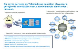 Ampliando o âmbito de atuação obtemos um
aumento progressivo das internações...
Os novos serviços de Telemedicina permitem alavancar a
geração de internações com a administração remota dos
mesmos.
BBDD
Multimídia
Esquema de Funcionamento
• Acessibilidade: alternativa aos deslocamentos tanto de paciente como de profissionais
• Eficiência: compartilhar informação digital e acesso a especialistas
• Qualidade: aumento da acurácia diagnóstica
• Grau de Resposta: maior rapidez de atuação ante emergências
• Gestão: melhora dos processos de gestão
• Custos: diminuição de custos sanitários de Hospitalização, deslocamentos e recursos
...aportando, além disso, uma série de benefícios adicionais
Diagnósticos
Fóruns
Realização
De Consultas
On line
Geração
alarmes Acesso
BBDD
Envio
Imagens/
vídeo
Acompanhamento.
de
tratamentos
Consultas
informação
Monitorização
Internações
 